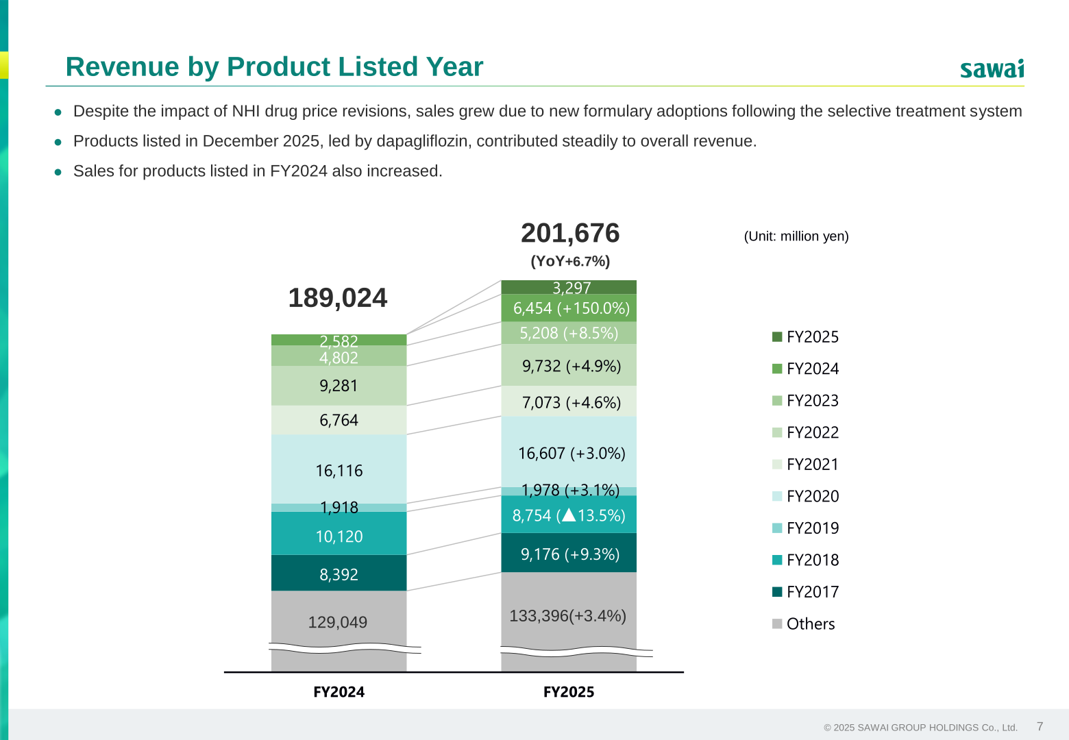 Revenue by product listed year showing growth from 189,024 million yen in FY2024 to 201,676 million yen in FY2025