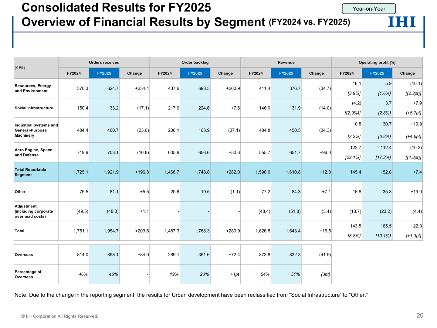 IHI overview of FY2025 financial results by segment versus FY2024