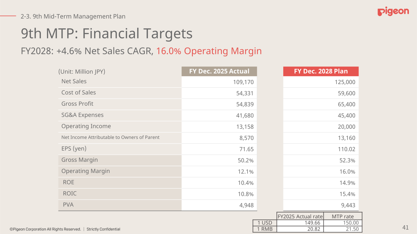 Pigeon 9th Mid-Term Management Plan financial targets for FY Dec. 2028 compared with FY Dec. 2025 actual results