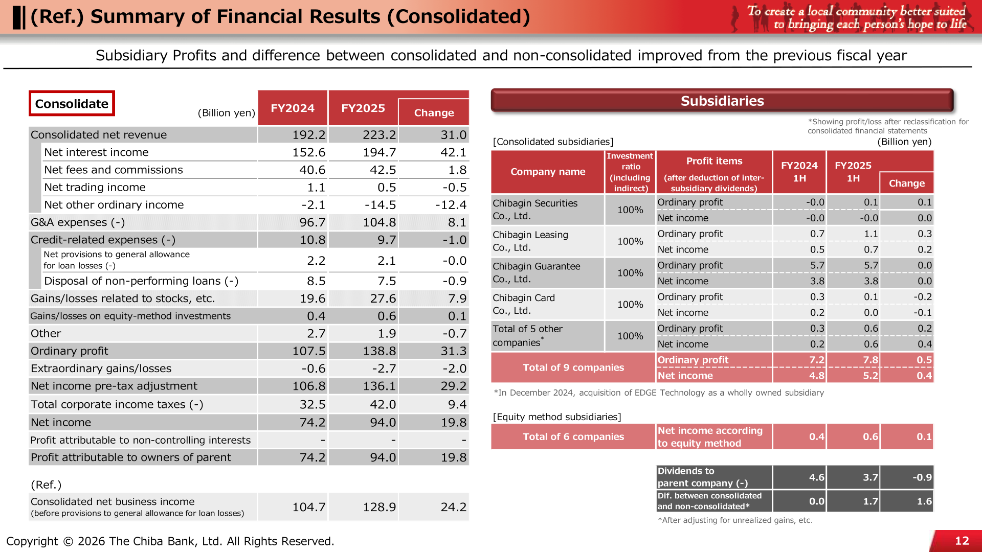 Consolidated summary of financial results and subsidiary profit breakdown