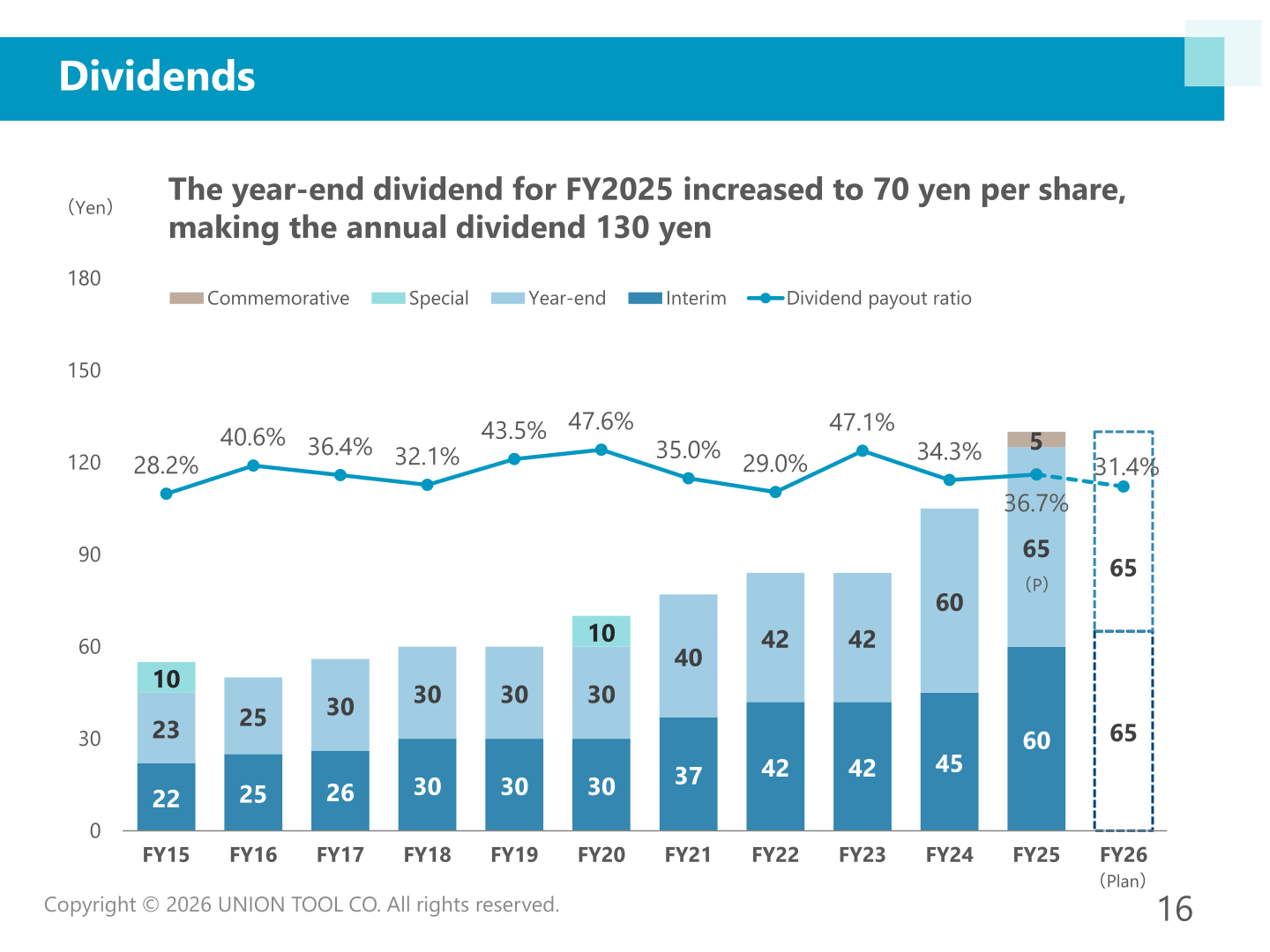 Dividend history chart from FY15 to FY26 plan showing interim, year-end, special and commemorative dividends and the dividend payout ratio