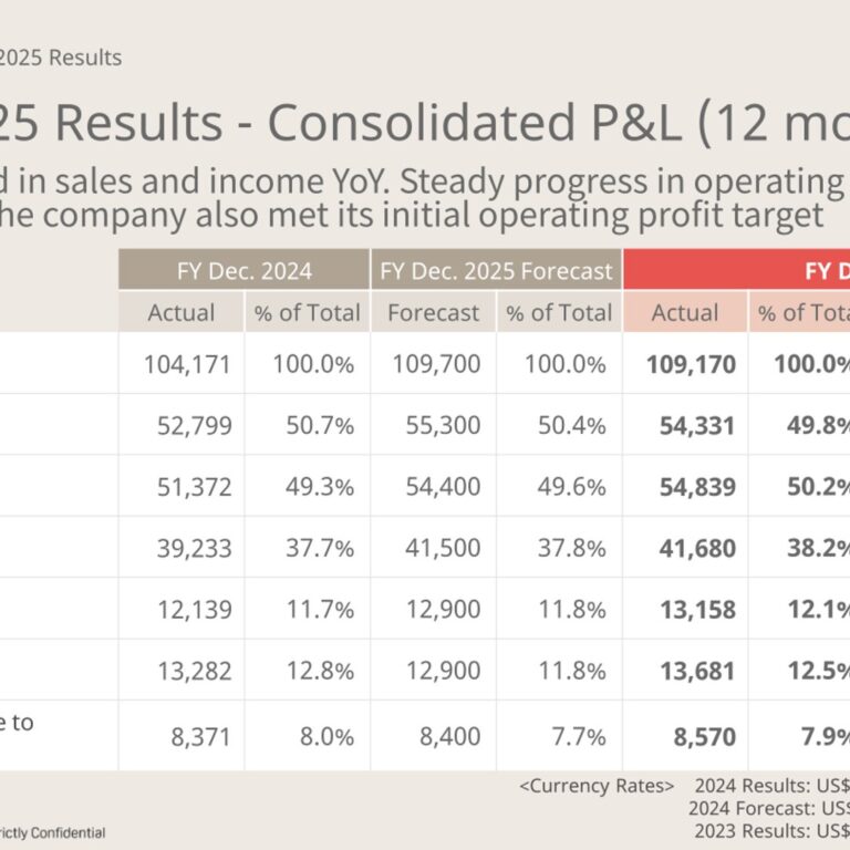 Pigeon (7956): FY2025 Results Summary — China-Led Growth Lifts Operating Margin to 12.1%