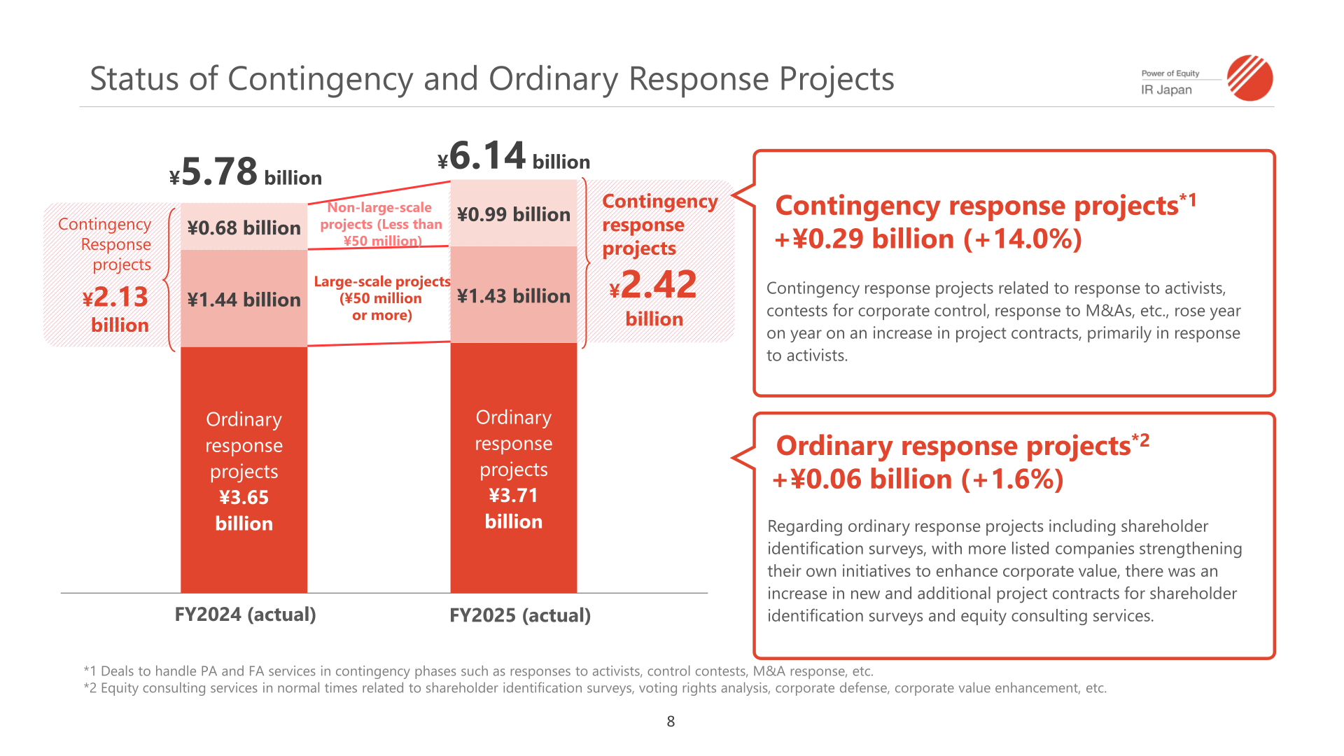 Chart comparing contingency response projects and ordinary response projects for FY2024 and FY2025