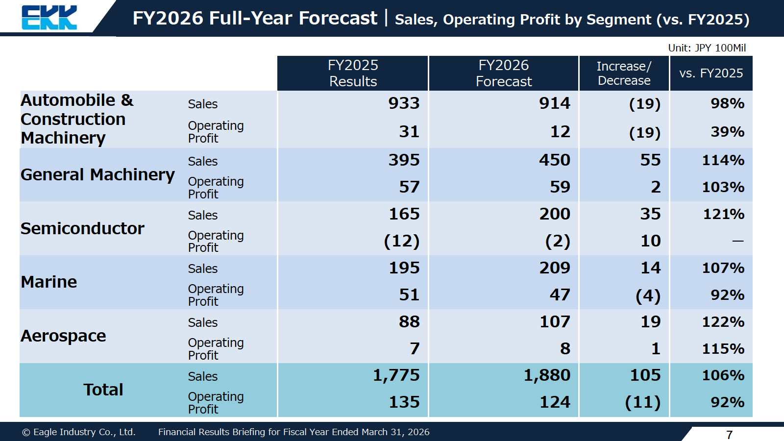 FY2026 full-year forecast of sales and operating profit by segment versus FY2025