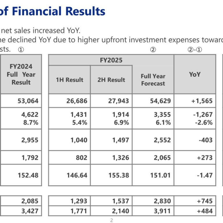 Nihon Dempa Kogyo (6779): FY2025 Results Summary — Upfront Investment Weighs on Profit as AI Data Center Demand Accelerates