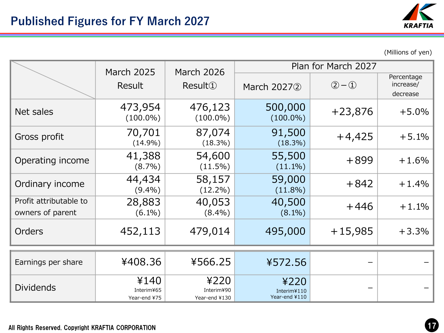 Table of published figures for the fiscal year ending March 2027 showing net sales, gross profit, operating income, ordinary income, profit attributable to owners of parent, orders, earnings per share and dividends against the March 2025 and March 2026 results