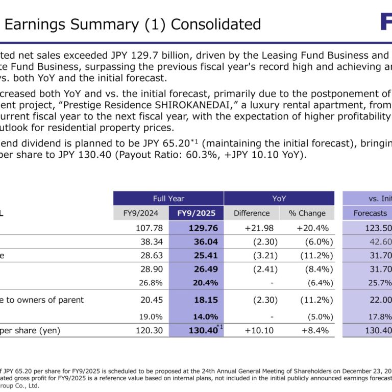 FPG (7148): FY2025 Results Summary — Record Net Sales, Profit Decline on Development Sale Postponement