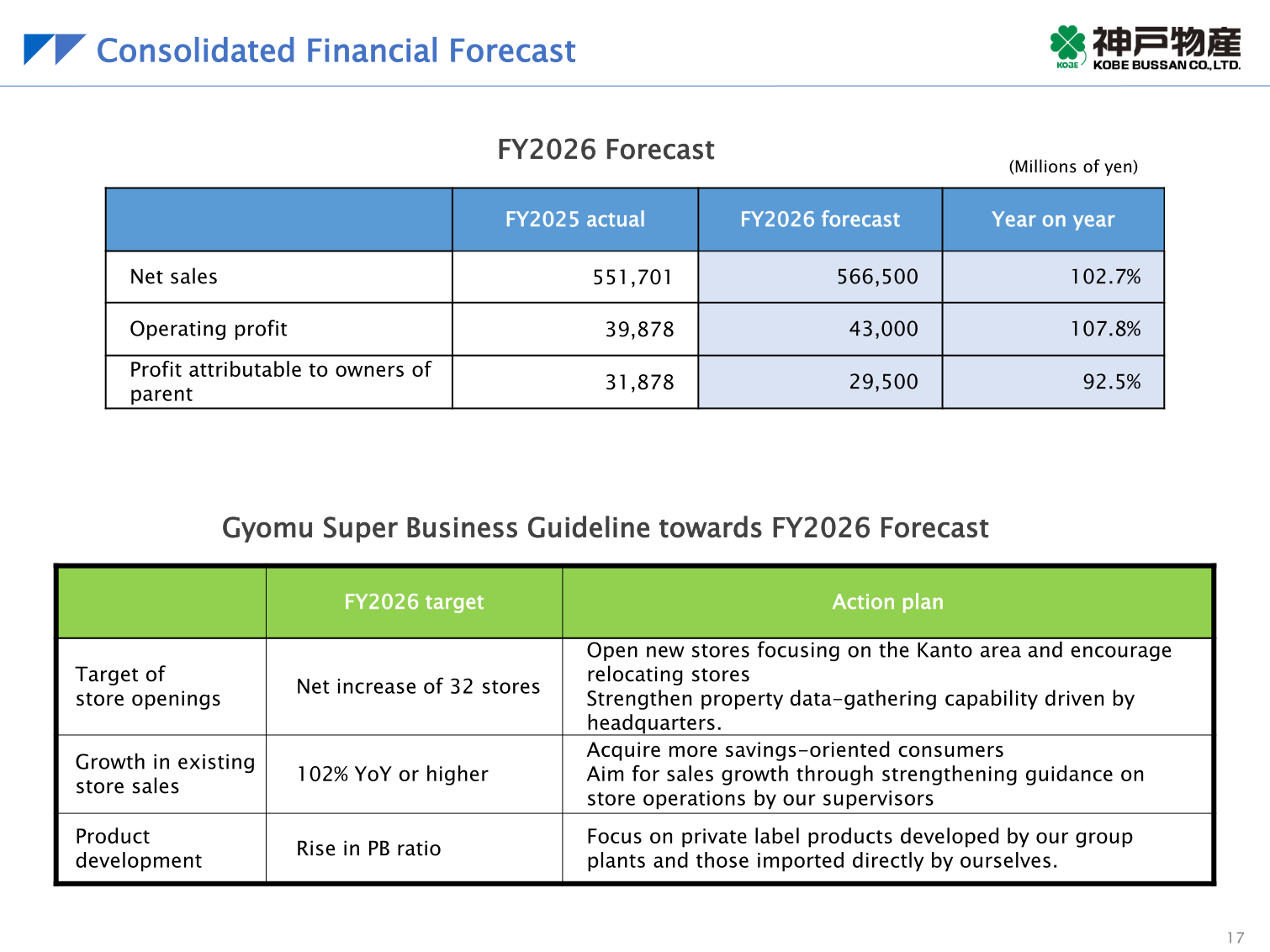 FY2026 consolidated financial forecast slide showing net sales of 566,500 million yen, operating profit of 43,000 million yen, and profit attributable to owners of parent of 29,500 million yen, with Gyomu Super Business targets for store openings, existing store sales, and product development