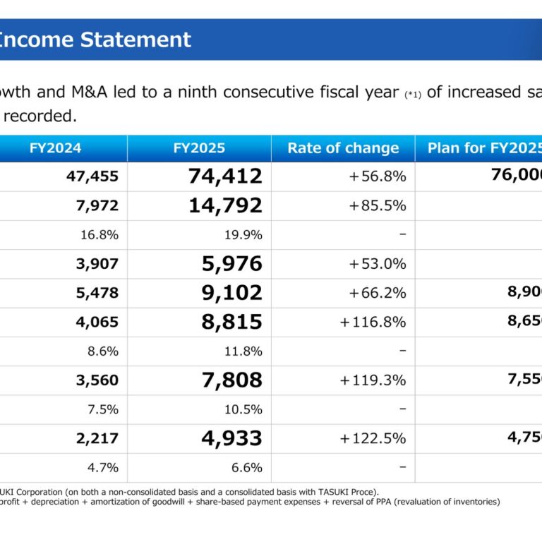TASUKI Holdings (166A): FY2025 Results Summary — Ninth Consecutive Year of Higher Sales and Profit