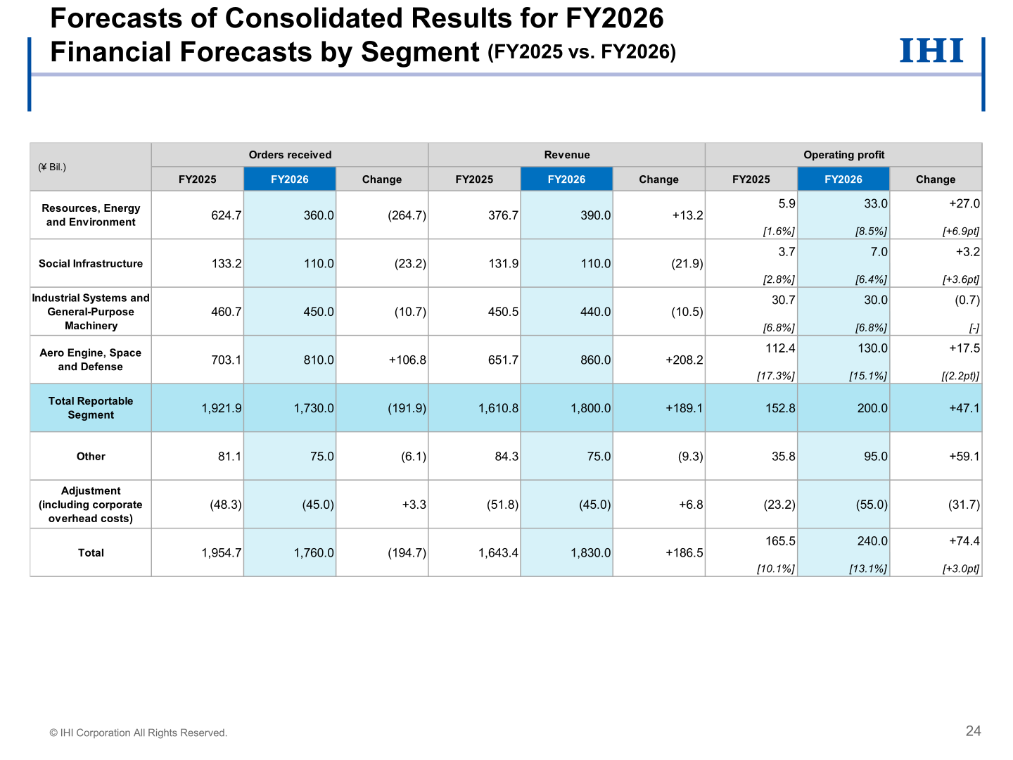 IHI FY2026 financial forecasts by segment
