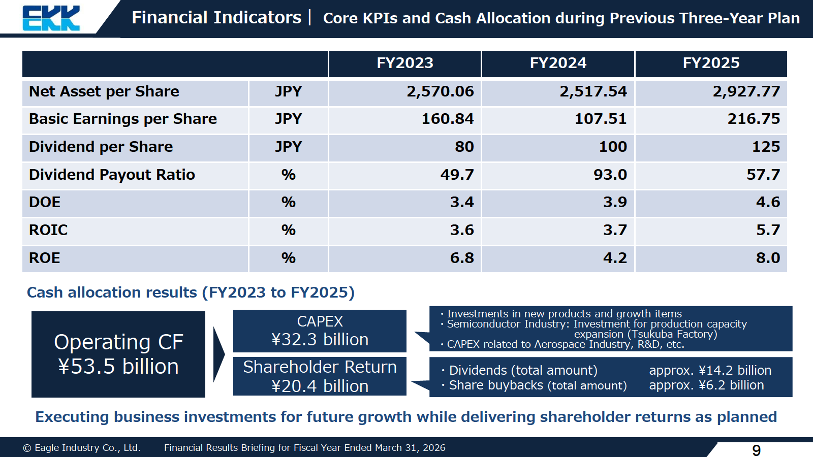 Core KPIs including EPS, dividend per share, payout ratio, DOE, ROIC and ROE for FY2023 to FY2025, and cash allocation during the previous three-year plan