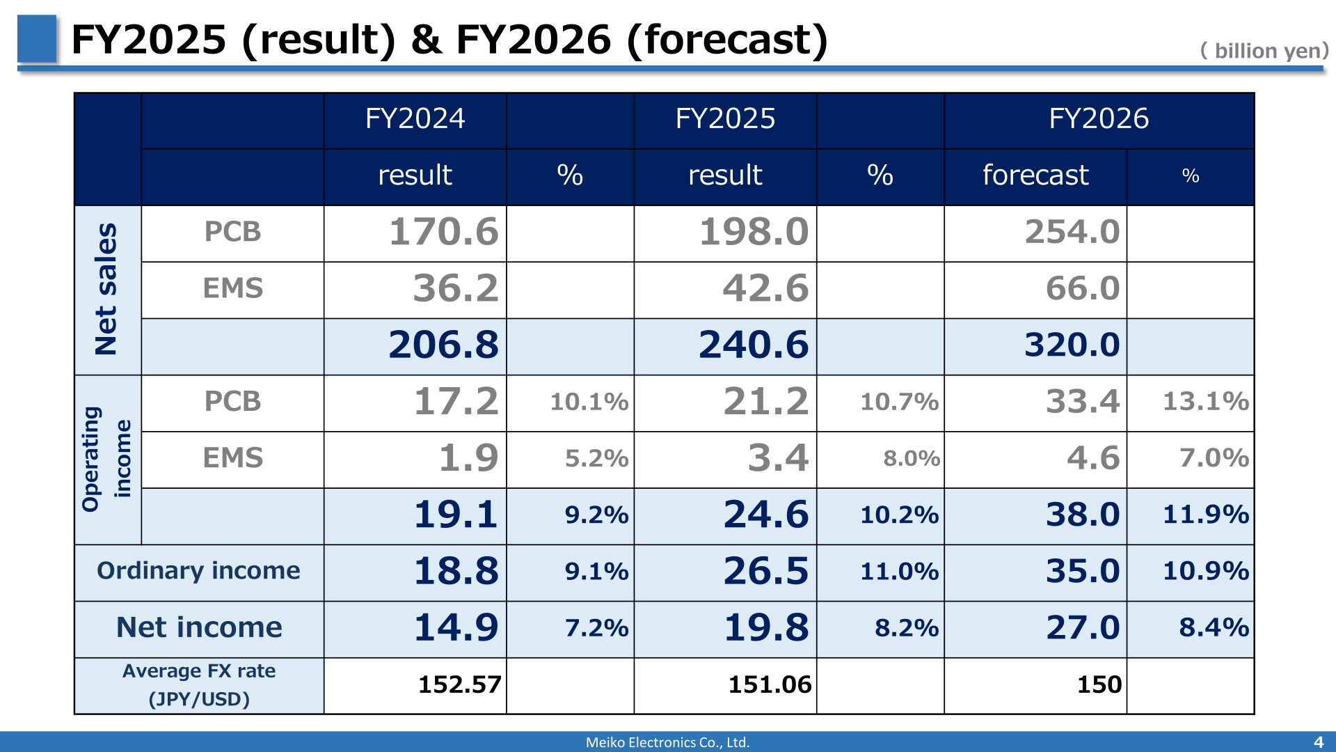 Table of FY2025 results and FY2026 forecast by segment for Meiko Electronics