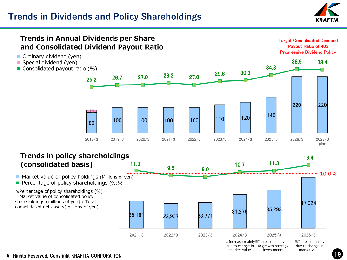 Charts of annual dividends per share and the consolidated dividend payout ratio from the fiscal year ended March 2018 through the March 2027 plan, alongside trends in the market value and ratio of policy shareholdings