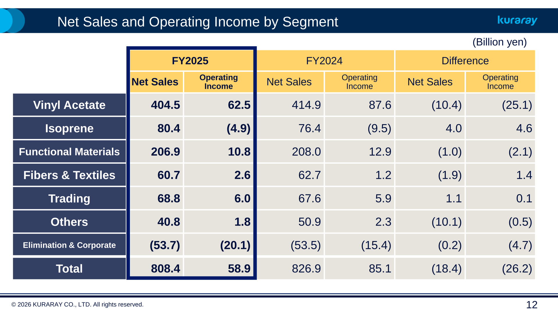 Table of FY2025 net sales and operating income by segment compared with FY2024