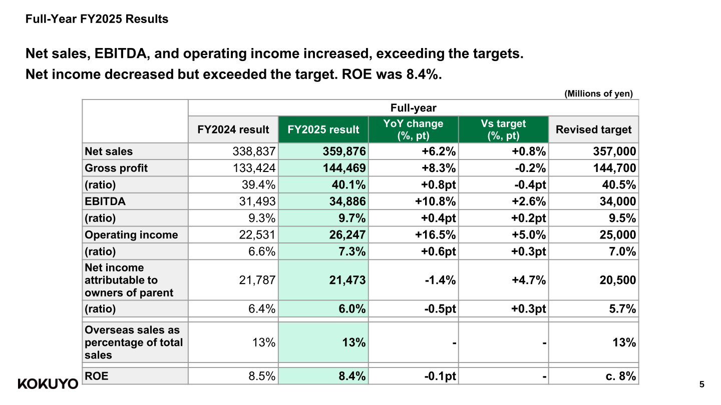 KOKUYO full-year FY2025 consolidated results table