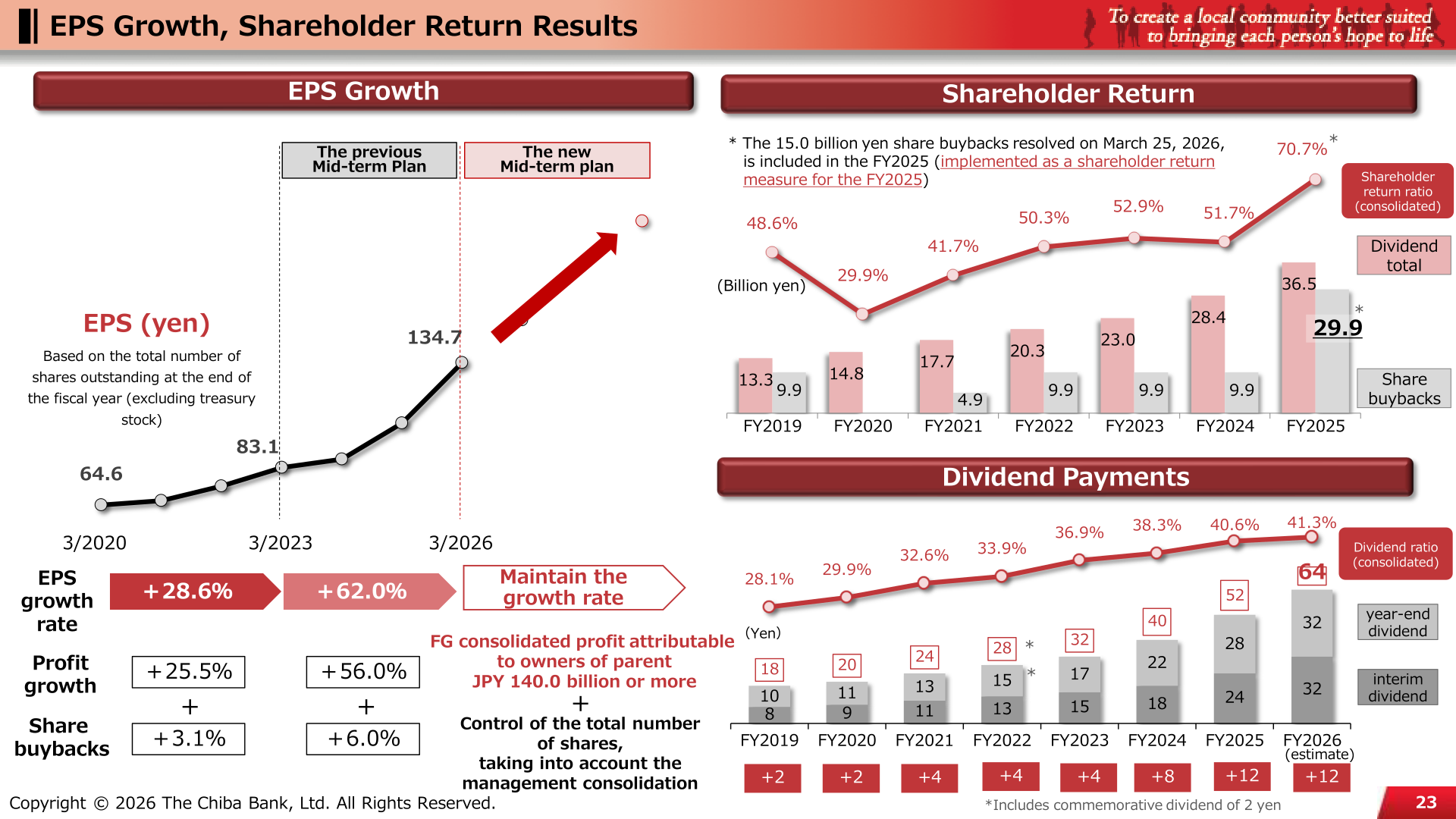 EPS growth and shareholder return results including dividend payments and share buybacks
