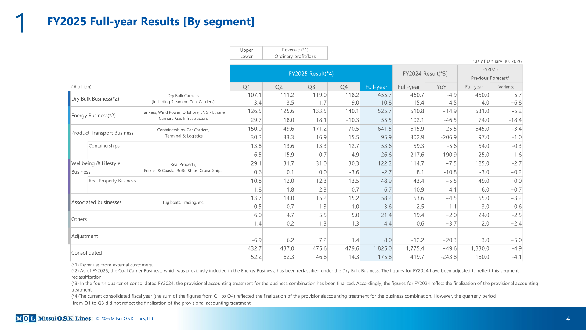 FY2025 full-year consolidated results by segment (revenue and ordinary profit/loss)