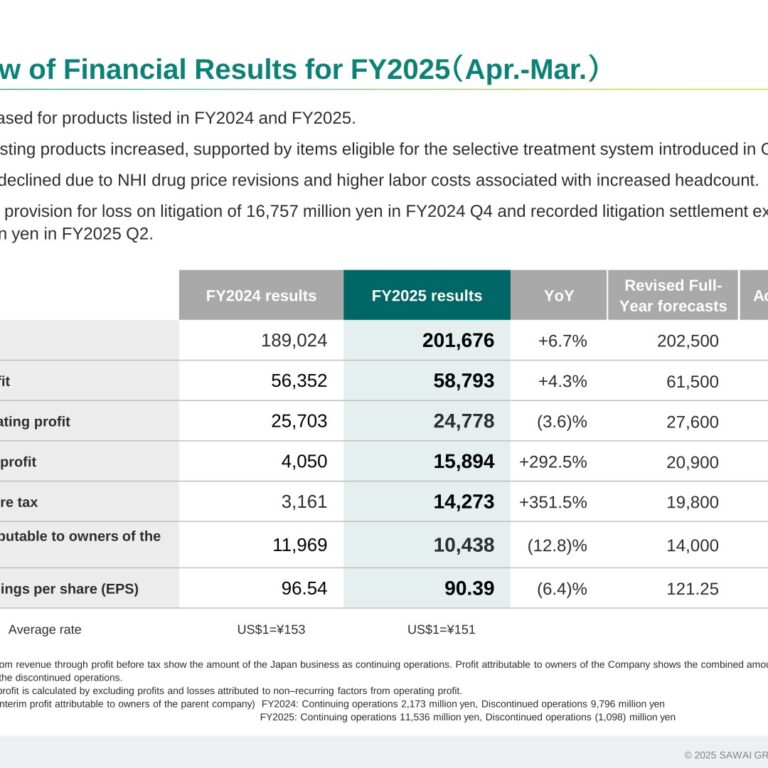 Sawai Group Holdings (4887): FY2025 Results Summary — Operating Profit Up 292.5% on Rebound from Litigation Provision