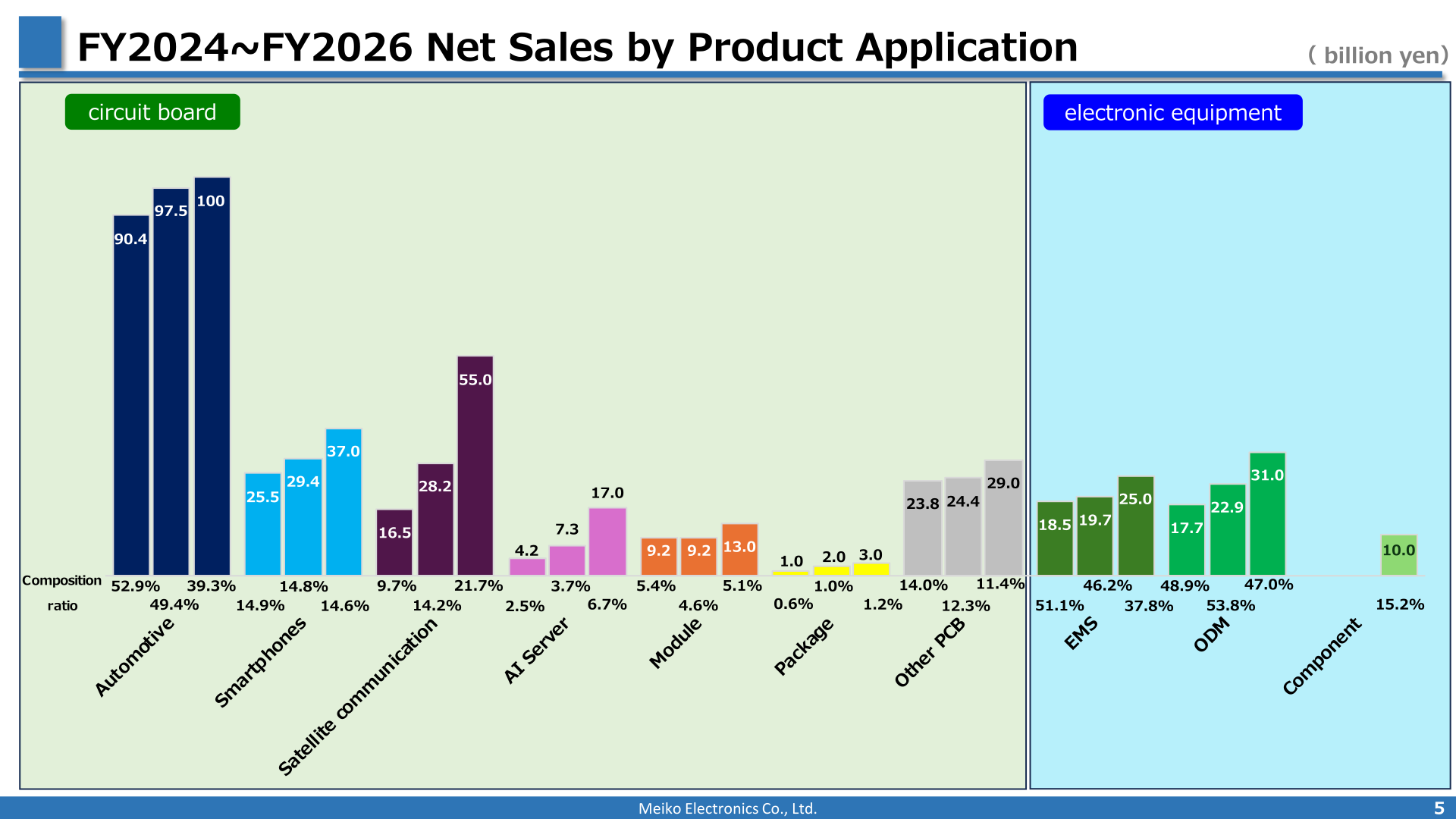 Bar chart of net sales by product application for FY2024 to FY2026