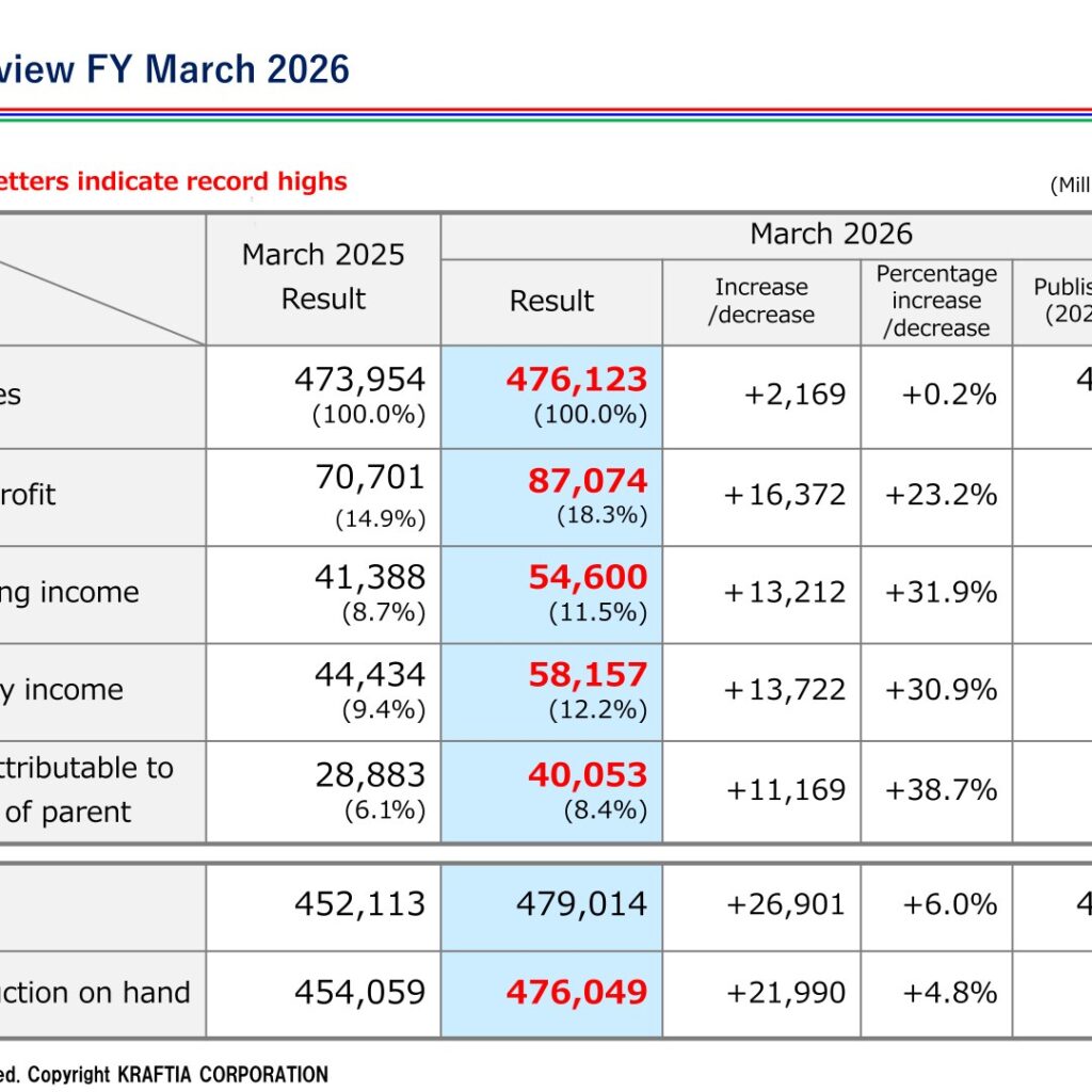 KRAFTIA CORPORATION (1959): FY2025 Results Summary — Record Profits on Sharply Improved Construction Margins