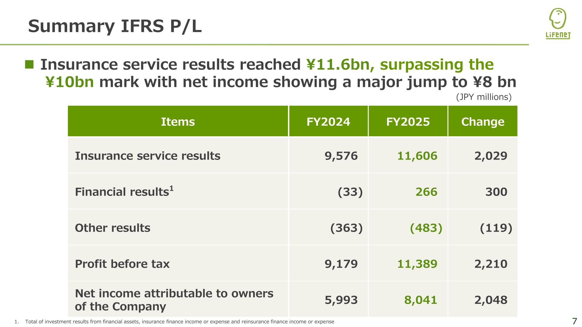 Summary IFRS P/L table showing insurance service results of 11,606 million yen and net income of 8,041 million yen for FY2025