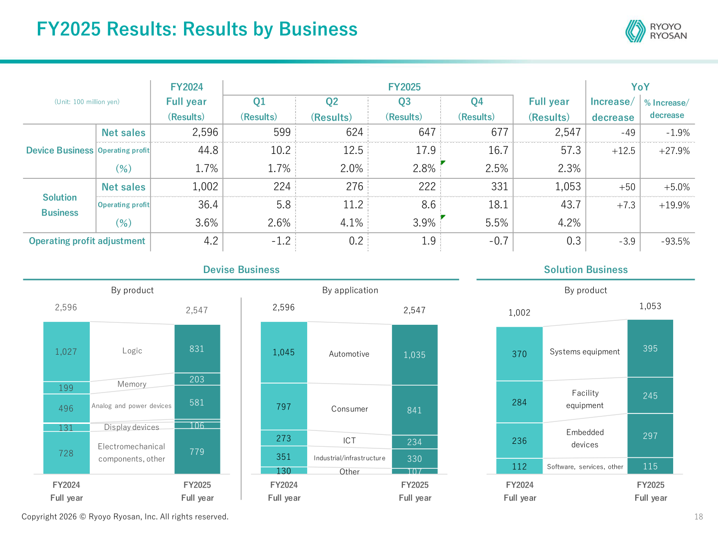 Results by business for Ryoyo Ryosan Holdings: Device Business and Solution Business net sales and operating profit, with device sales broken down by product and by application