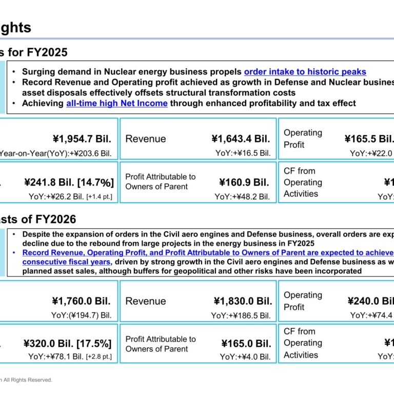 IHI (7013): FY2025 Results Summary — Record Orders, Revenue and Profit on Nuclear, Defense and Civil Aero Engines