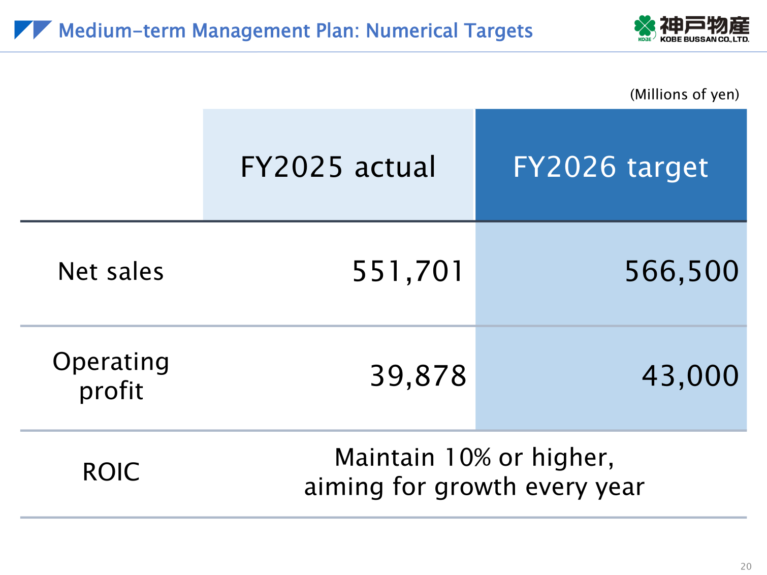 Medium-term management plan numerical targets slide showing FY2025 actual net sales of 551,701 million yen and operating profit of 39,878 million yen against FY2026 targets of 566,500 and 43,000 million yen, with ROIC to be maintained at 10% or higher