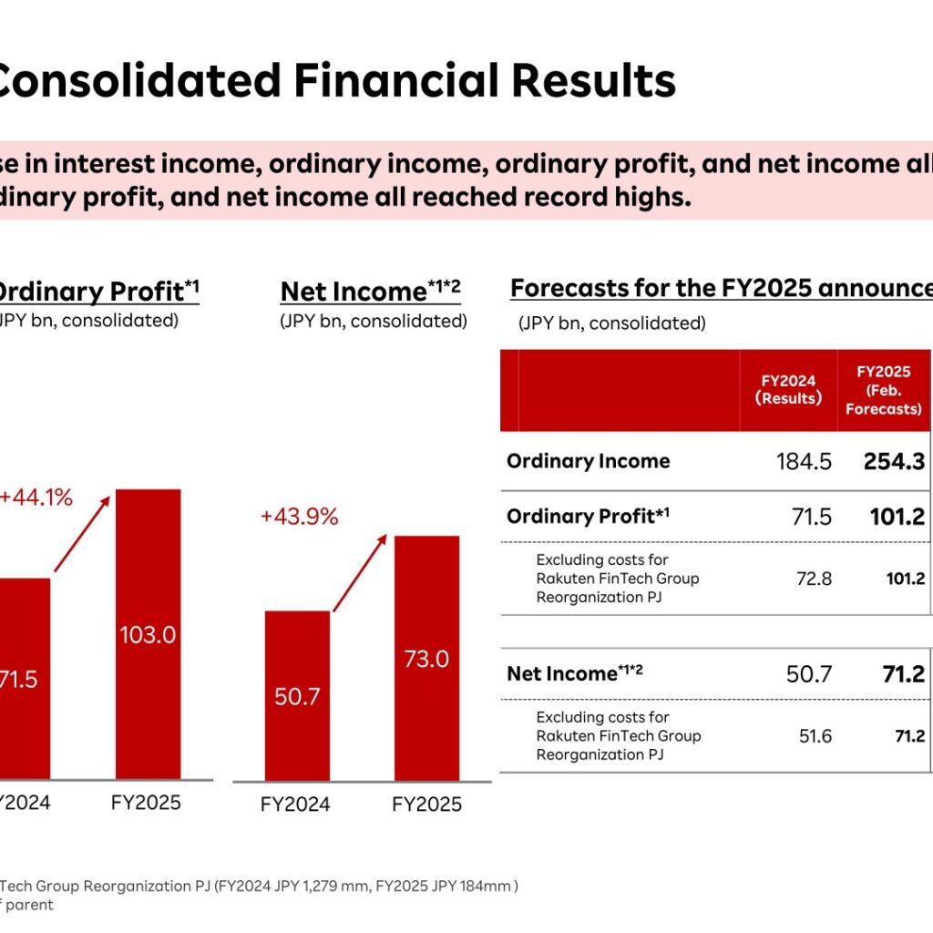 Rakuten Bank (5838): FY2025 Results Summary — Record-High Profit on Surging Interest Income