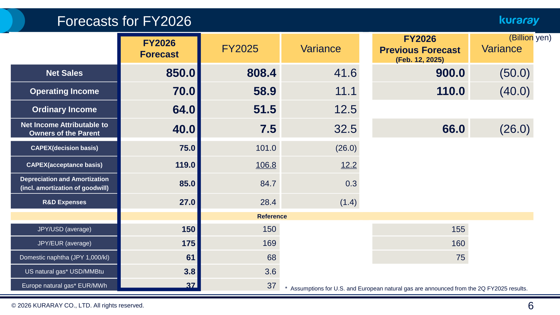 FY2026 consolidated forecast table with comparison to FY2025 results and the previous forecast