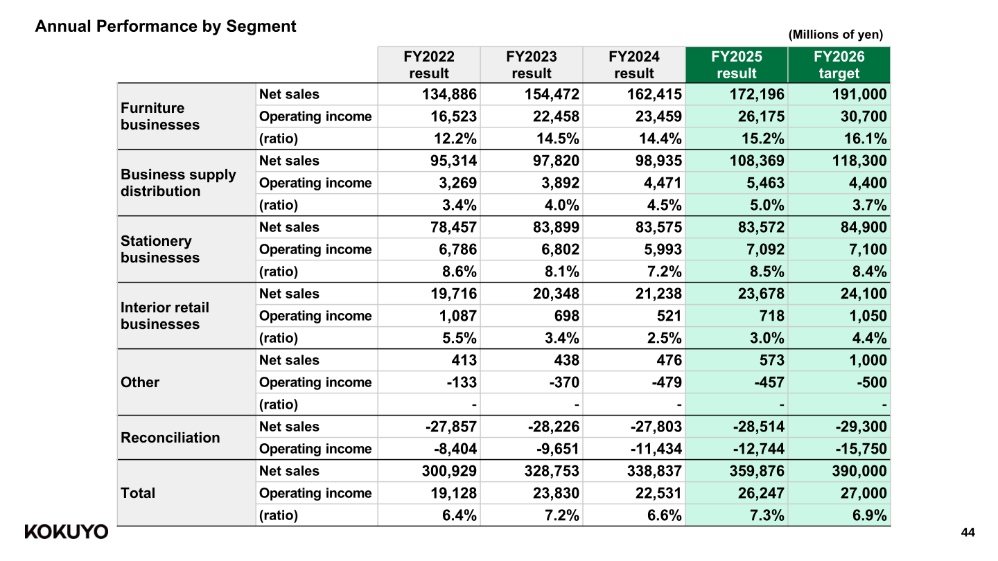 KOKUYO annual performance by segment, FY2022 to FY2026 target