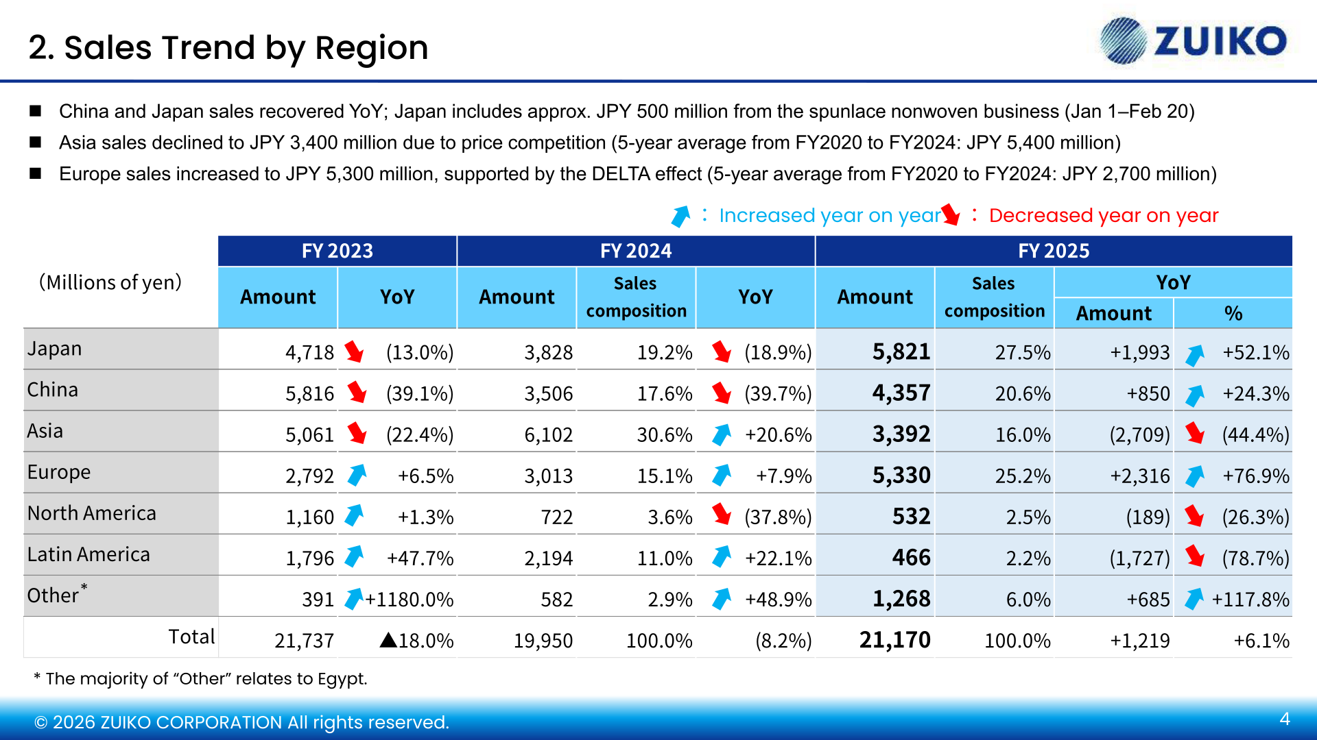 ZUIKO FY2025 sales trend by region