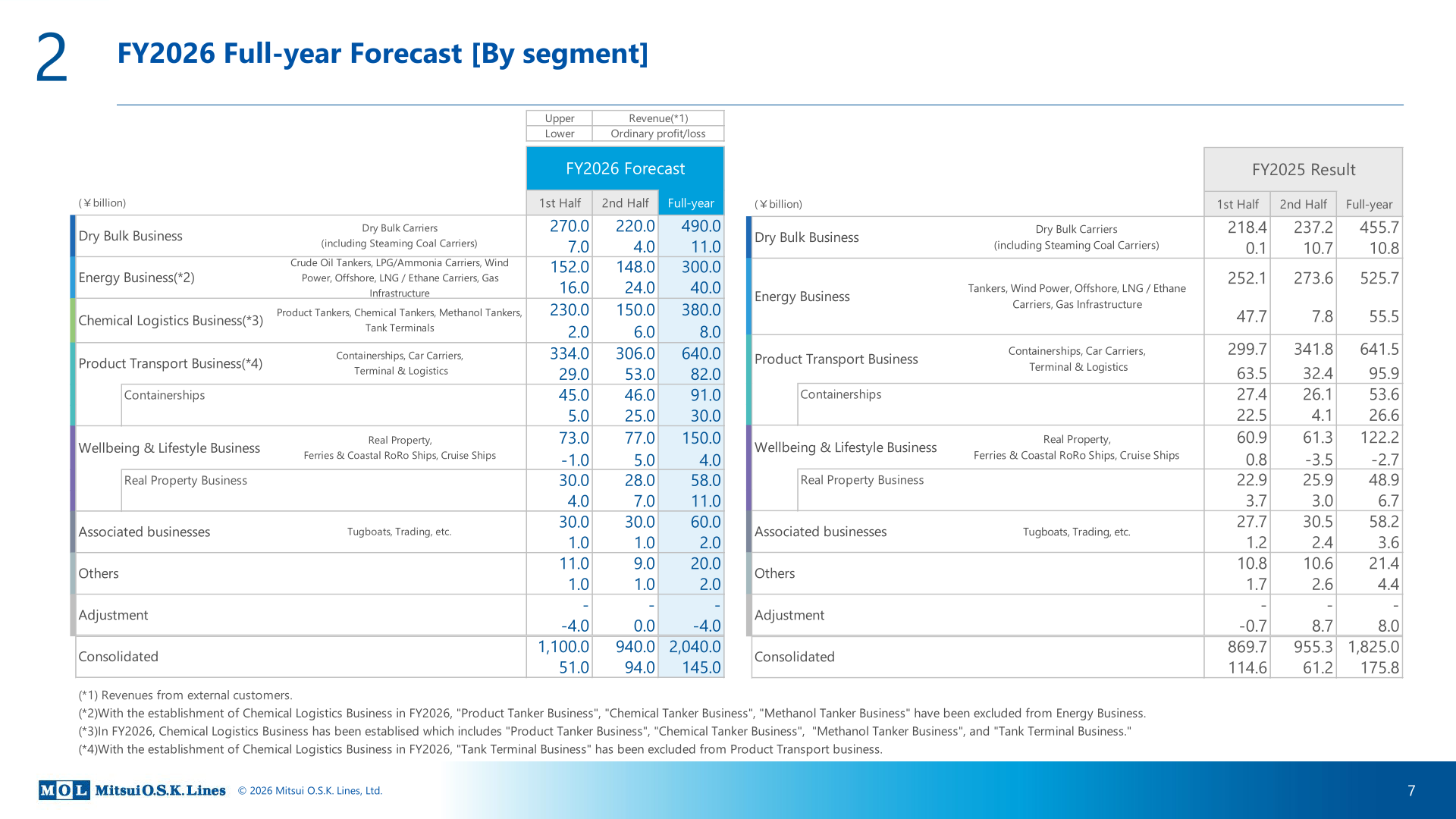 FY2026 full-year forecast by segment (revenue and ordinary profit/loss), including newly established Chemical Logistics Business