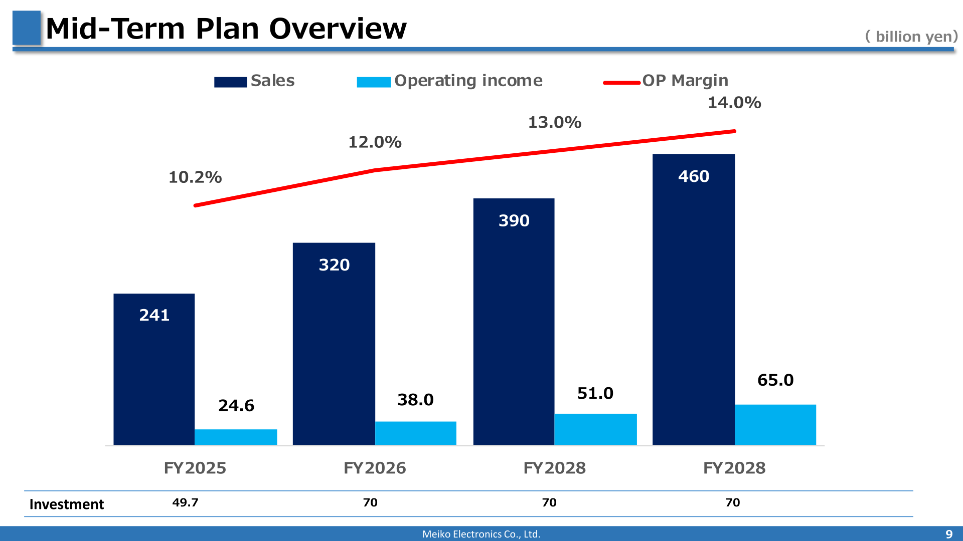 Mid-term plan overview chart with sales, operating income, and OP margin through FY2028