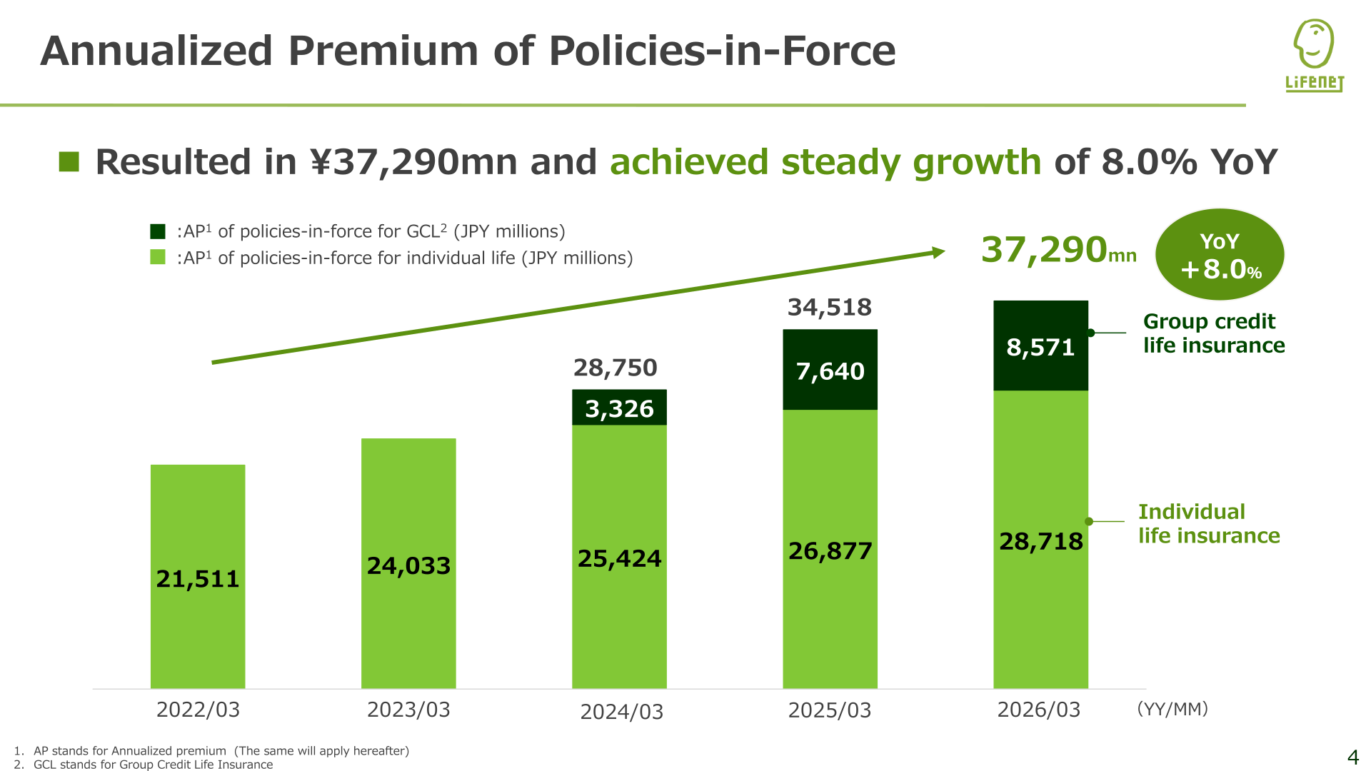Stacked bar chart of annualized premium of policies-in-force reaching 37,290 million yen at March 2026, comprising 28,718 million yen individual life and 8,571 million yen GCL