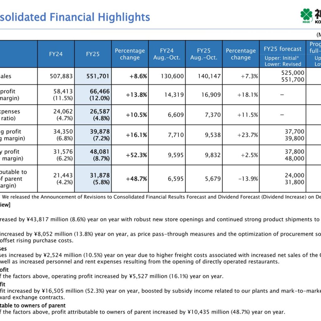 Kobe Bussan (3038): FY2025 Results Summary — Record Profits on Gyomu Super Strength, Dividend Raised to ¥30