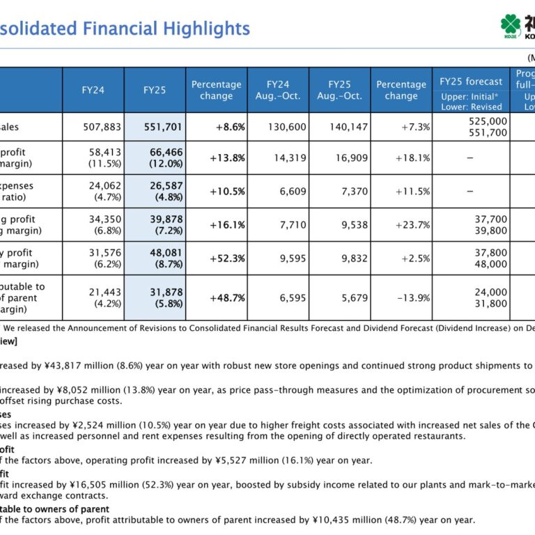 Kobe Bussan (3038): FY2025 Results Summary — Record Profits on Gyomu Super Strength, Dividend Raised to ¥30