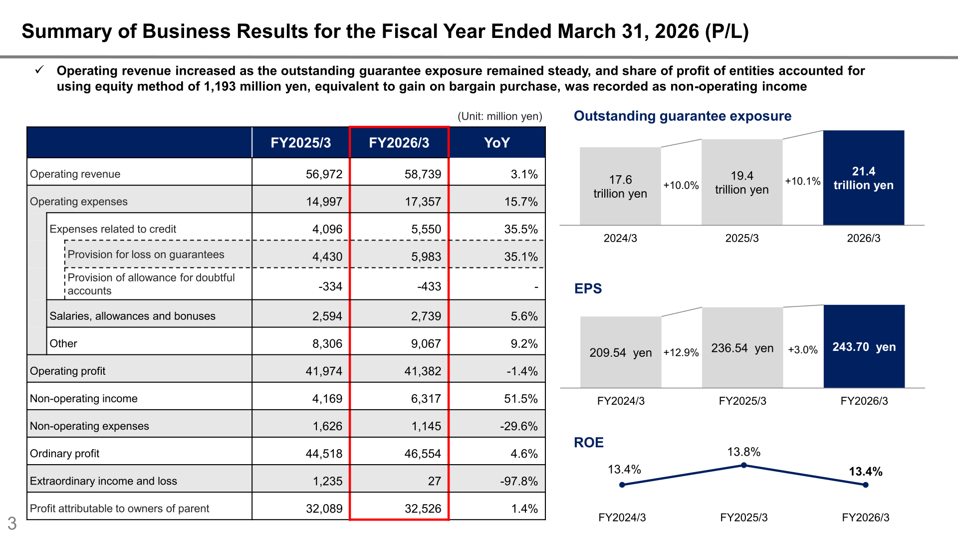Summary of business results for the fiscal year ended March 31, 2026 (P/L), with EPS, ROE and outstanding guarantee exposure