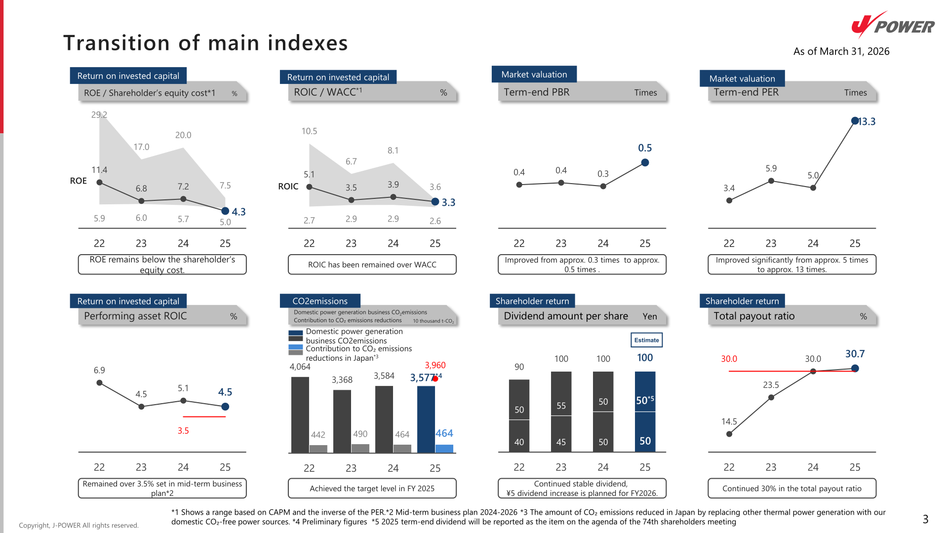 Transition of main indexes including ROE, ROIC, PBR, PER, dividend amount per share and total payout ratio