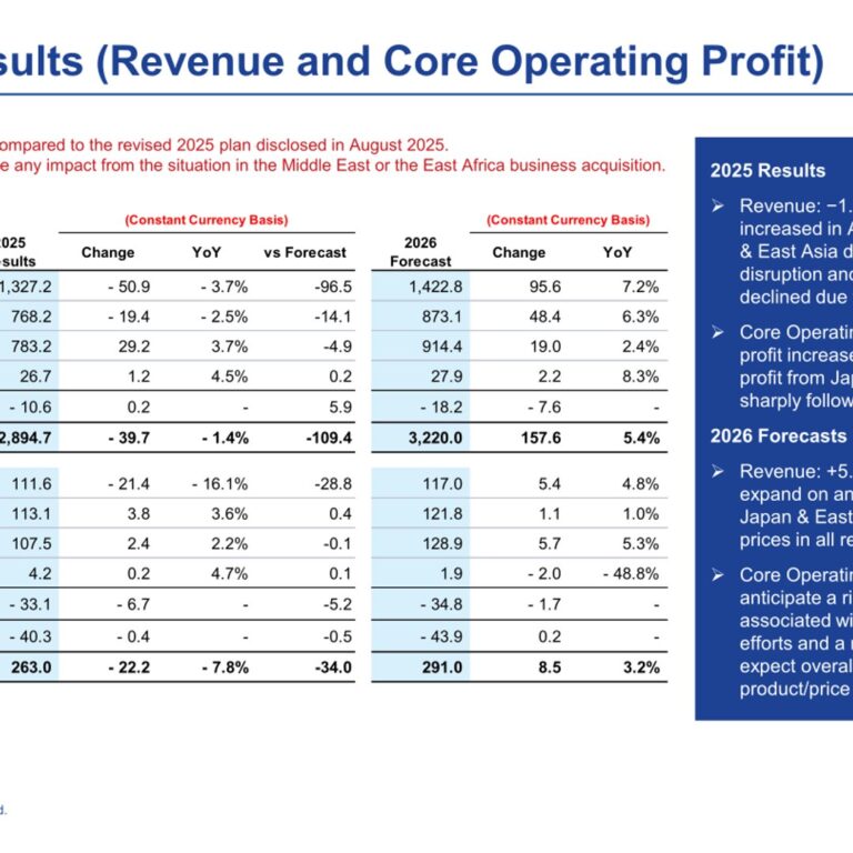 Asahi Group Holdings (2502): FY2025 Results Summary — System Disruption Weighs on Profit as Europe and Asia Pacific Grow