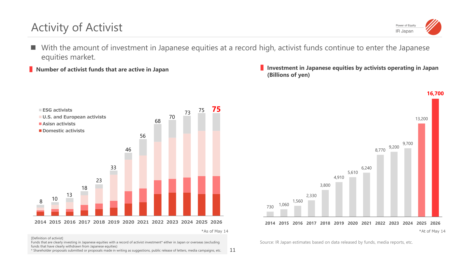 Charts showing the number of activist funds active in Japan and their investment in Japanese equities