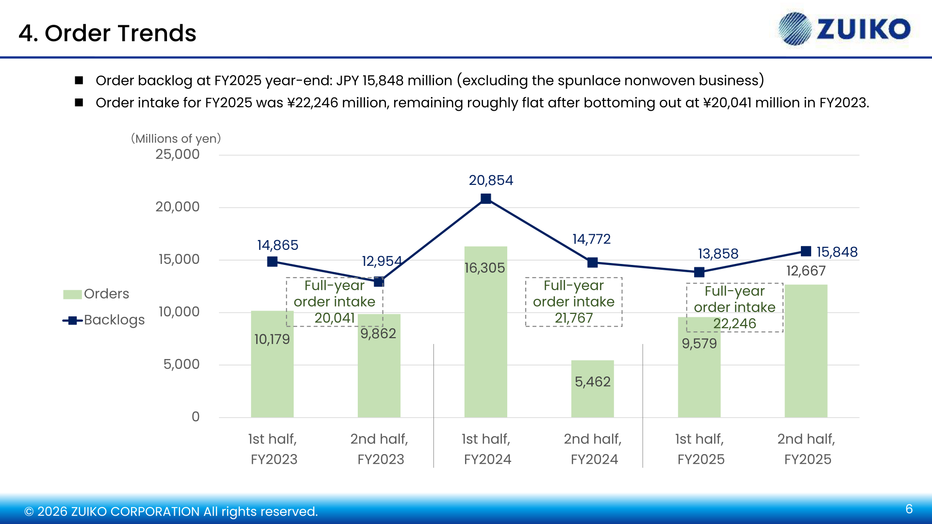 ZUIKO half-year order intake and order backlog trends