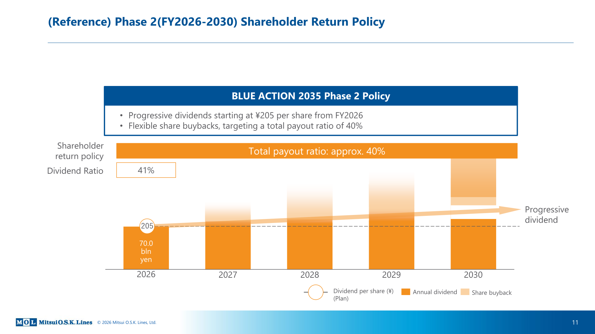 BLUE ACTION 2035 Phase 2 (FY2026-2030) shareholder return policy: progressive dividends and flexible share buybacks