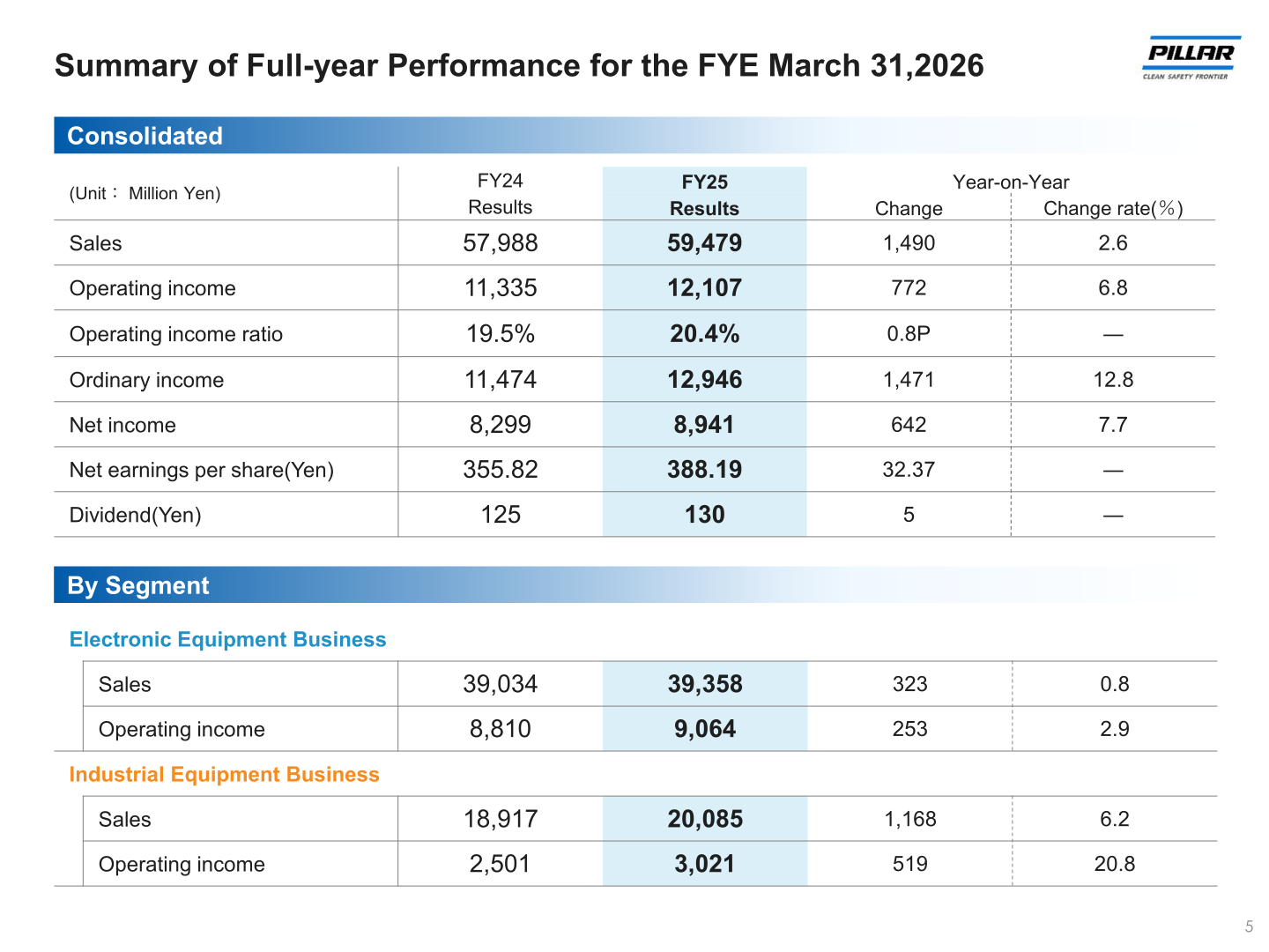 Summary table of PILLAR's consolidated full-year results for the fiscal year ended March 31, 2026