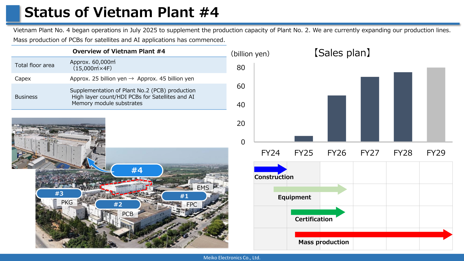 Status of Vietnam Plant No. 4 with overview table and sales plan chart