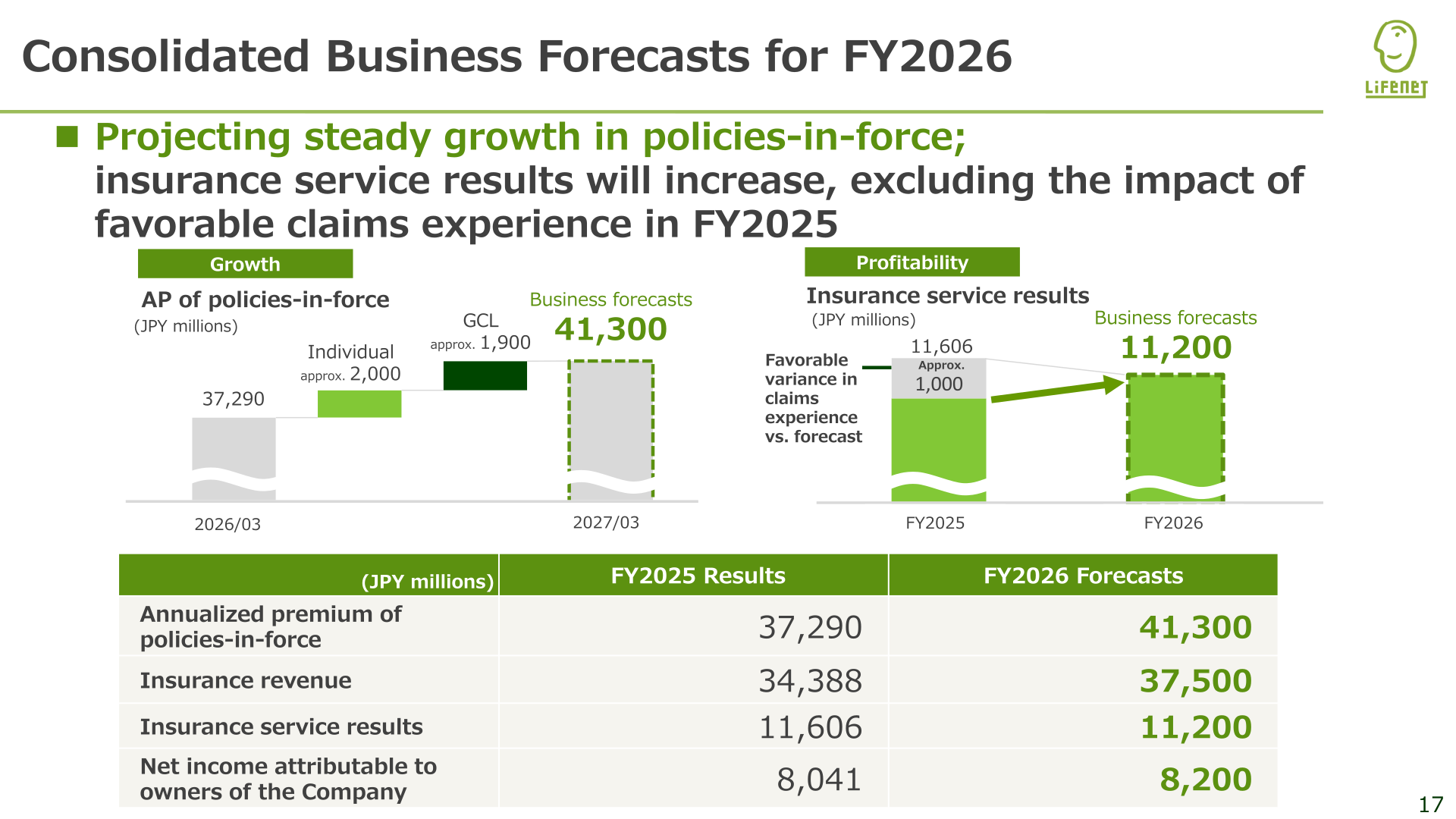 Consolidated business forecasts for FY2026 showing annualized premium of 41,300 million yen and insurance service results of 11,200 million yen