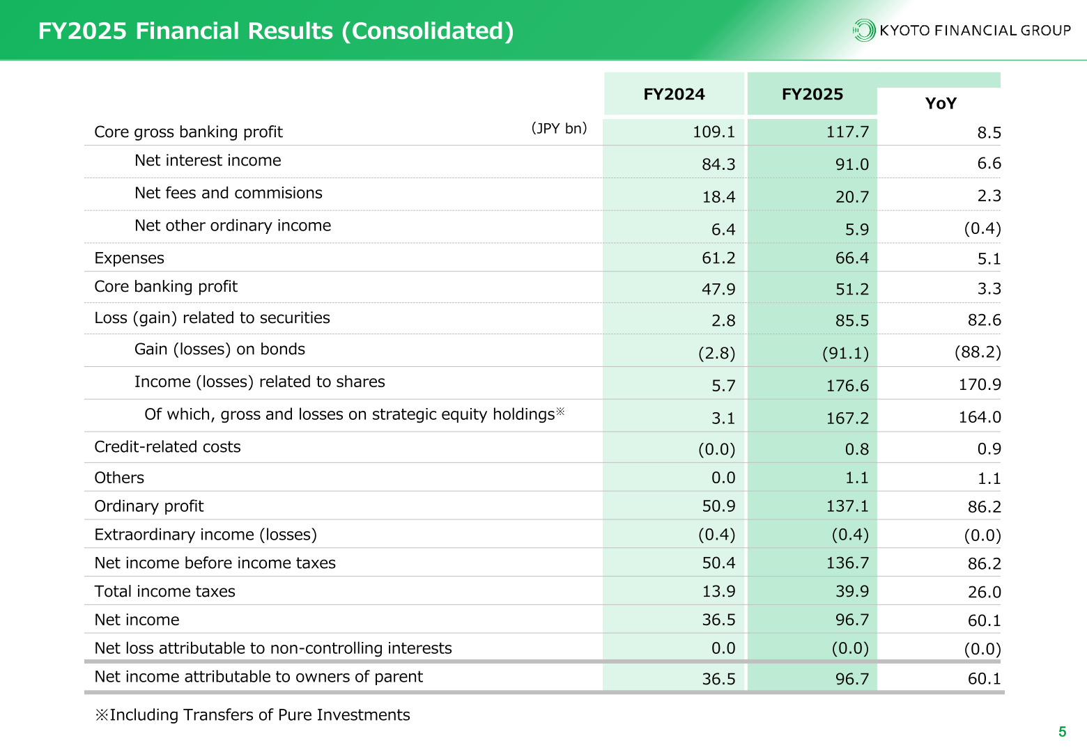 FY2025 consolidated income statement summary for Kyoto Financial Group