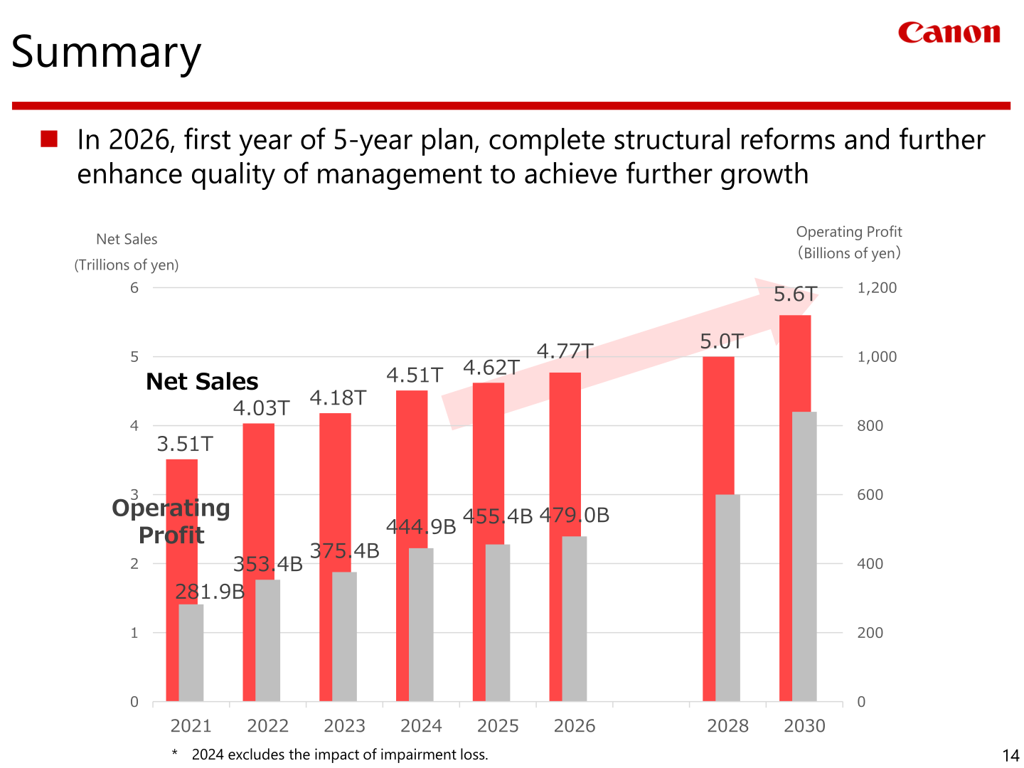 Bar chart of Canon's net sales and operating profit from 2021 to 2026 with 2028 and 2030 net sales targets