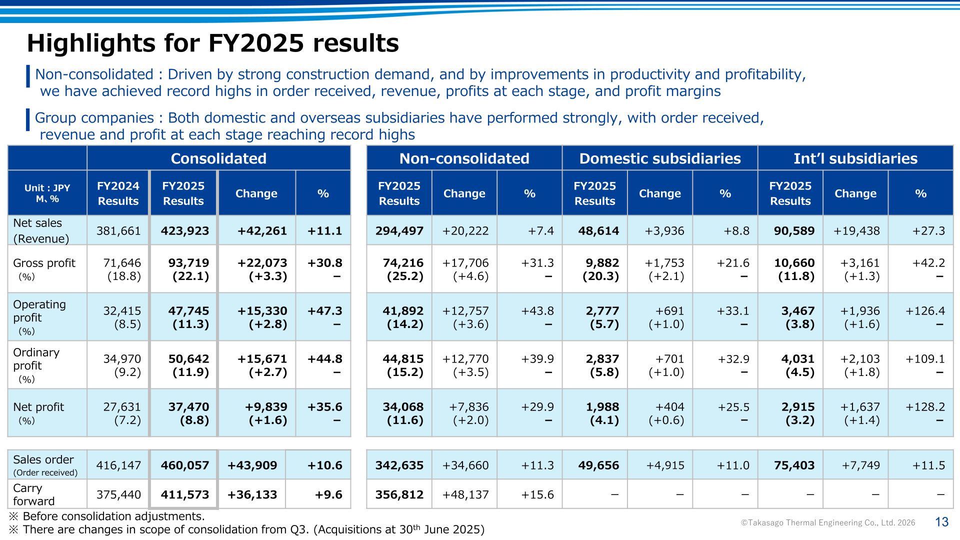 Highlights for FY2025 results: consolidated, non-consolidated, domestic subsidiaries and international subsidiaries