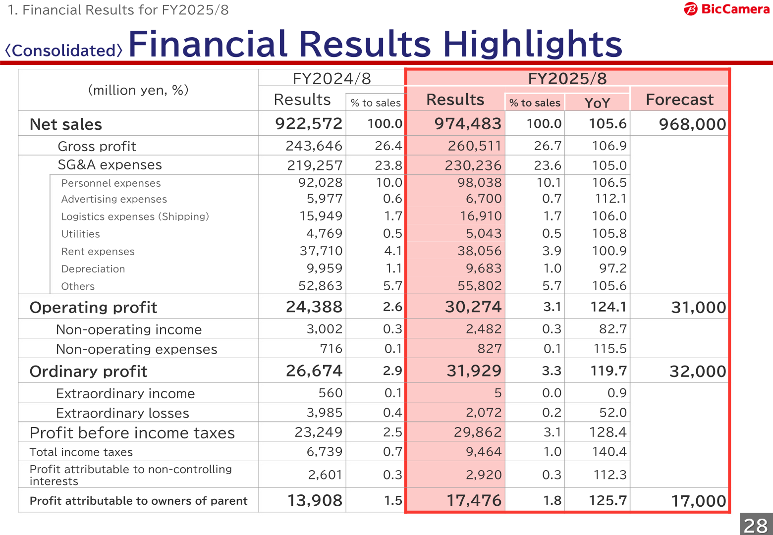 Consolidated financial results highlights table for FY2025/8 showing net sales of 974,483 million yen and operating profit of 30,274 million yen